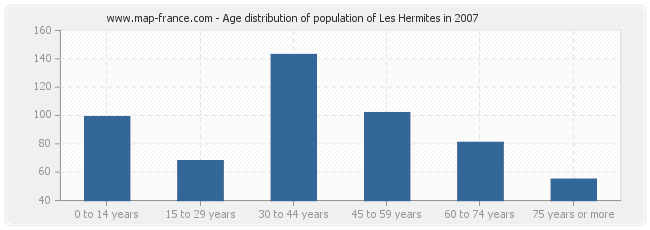 Age distribution of population of Les Hermites in 2007